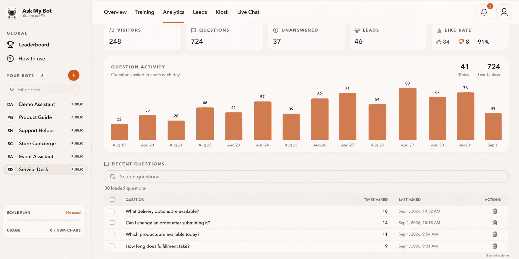 Analytics dashboard with fictional visitor, question, lead and feedback metrics, a populated 14-day activity chart and four recent questions.