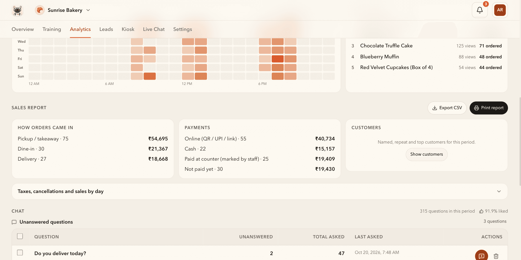 Analytics for a fictional bakery: a Busiest hours grid of orders by weekday and hour with breakfast, lunch and evening peaks, a Most viewed list with views and orders per product, and the Sales report's order, payment and customer cards with Print report and Export CSV.