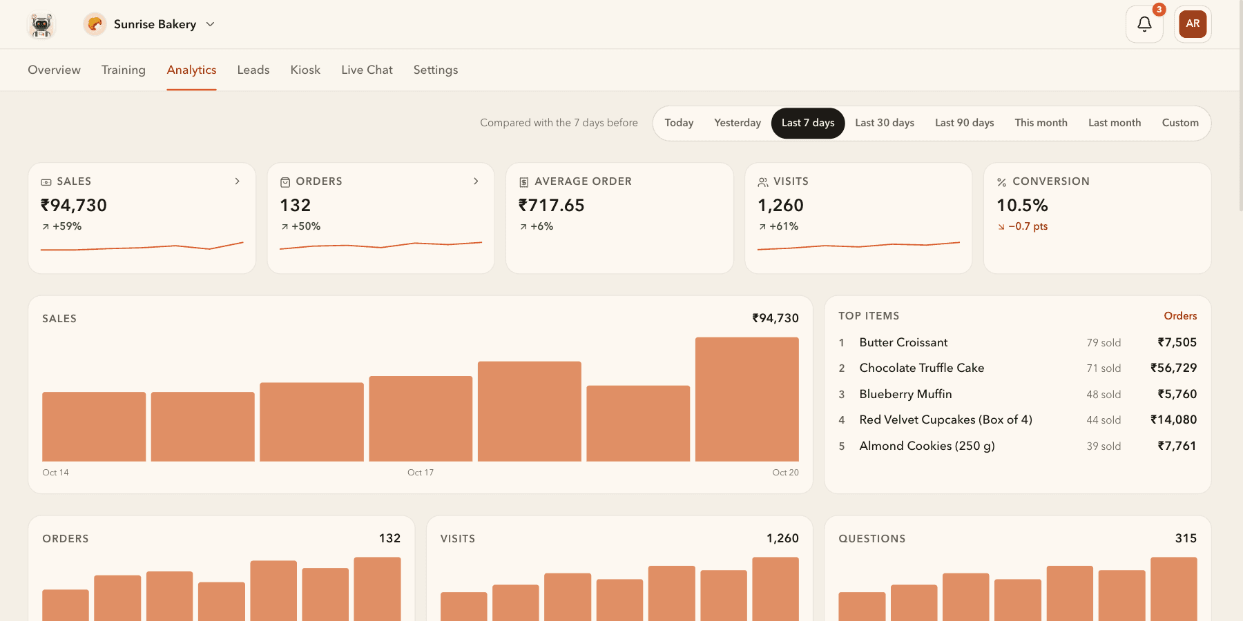 Analytics for a fictional bakery over the last 7 days: Sales, Orders, Average order, Visits and Conversion cards with their change against the 7 days before, a daily sales chart and the top items.